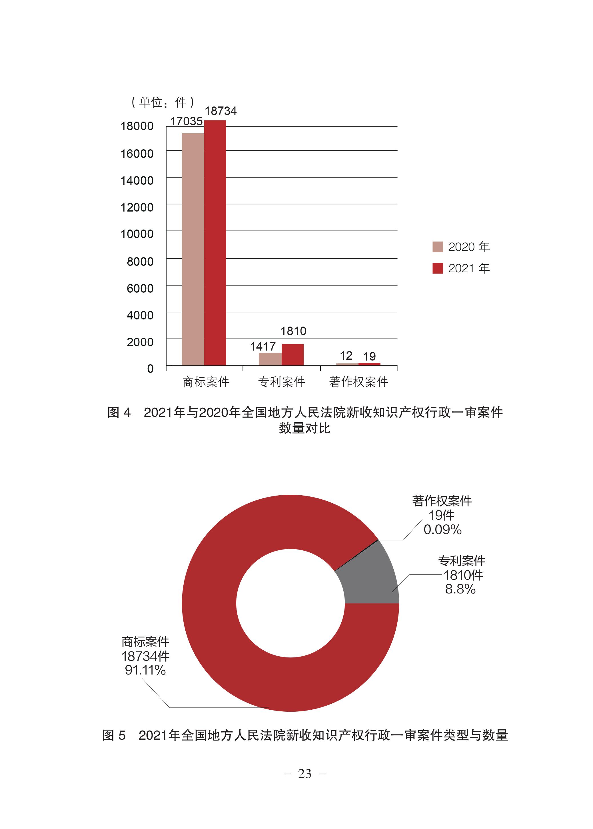 中國法院知識產(chǎn)權(quán)司法保護狀況（2021年）全文發(fā)布！