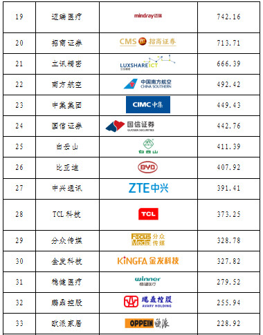 重磅發(fā)布！廣東上市公司高價值商標品牌排行榜（2021）