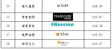 重磅發(fā)布！廣東上市公司高價值商標品牌排行榜（2021）