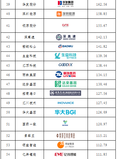 重磅發(fā)布！廣東上市公司高價值商標品牌排行榜（2021）