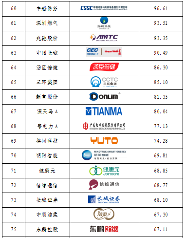 重磅發(fā)布！廣東上市公司高價值商標品牌排行榜（2021）