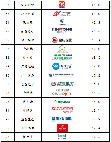 重磅發(fā)布！廣東上市公司高價值商標品牌排行榜（2021）