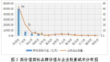 重磅發(fā)布！廣東上市公司高價值商標品牌排行榜（2021）