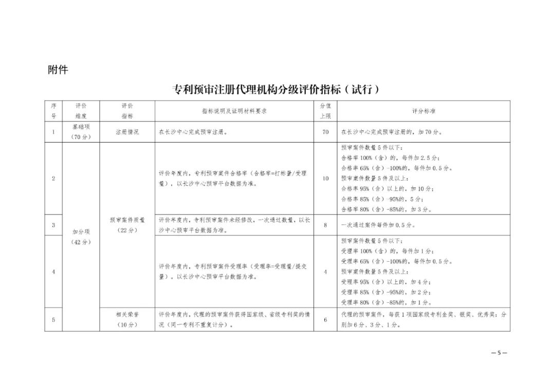 專利代理機(jī)構(gòu)注意！專利預(yù)審評分低于60分的暫緩專利預(yù)審服務(wù)「附加減分指標(biāo)」