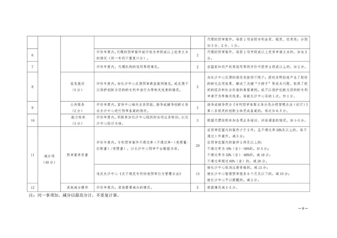 專利代理機(jī)構(gòu)注意！專利預(yù)審評分低于60分的暫緩專利預(yù)審服務(wù)「附加減分指標(biāo)」