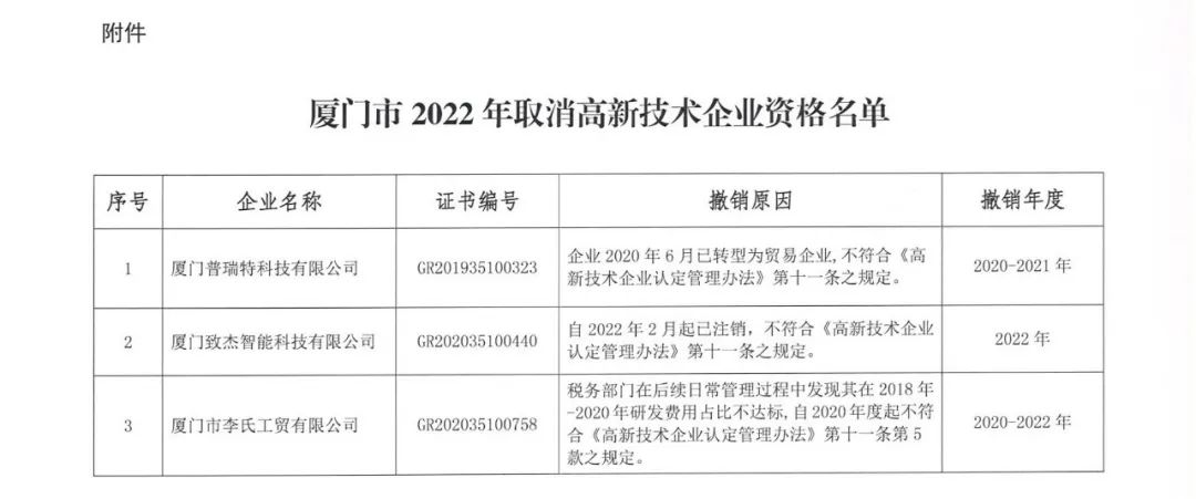 28家企業(yè)被取消高新技術(shù)企業(yè)資格，追繳9家企業(yè)已享受的稅收優(yōu)惠！