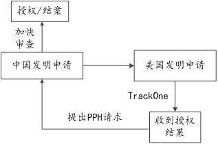 2022優(yōu)先審查暫停，可否另辟他徑加快發(fā)明專利申請的審查