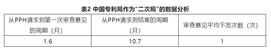 2022優(yōu)先審查暫停，可否另辟他徑加快發(fā)明專利申請的審查