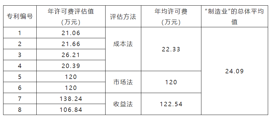 從一項(xiàng)實(shí)證研究看專利開放許可使用費(fèi)定價  ?