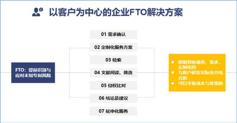 FTO解決方案——高效尋找“專利圍城”中的自由領地