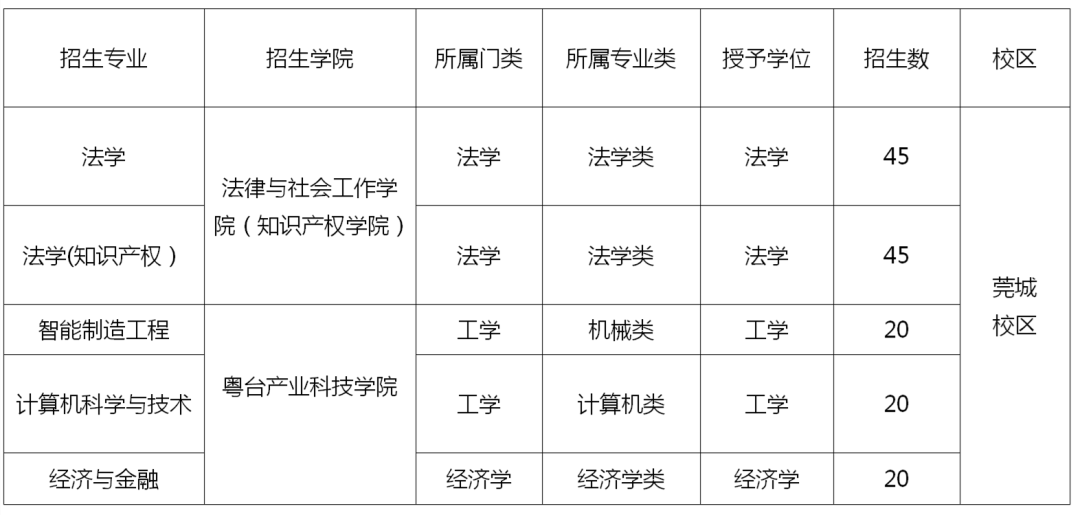 招生啦！東莞理工學(xué)院2022年第二學(xué)士學(xué)位招生法學(xué)（知識(shí)產(chǎn)權(quán)）簡(jiǎn)章發(fā)布