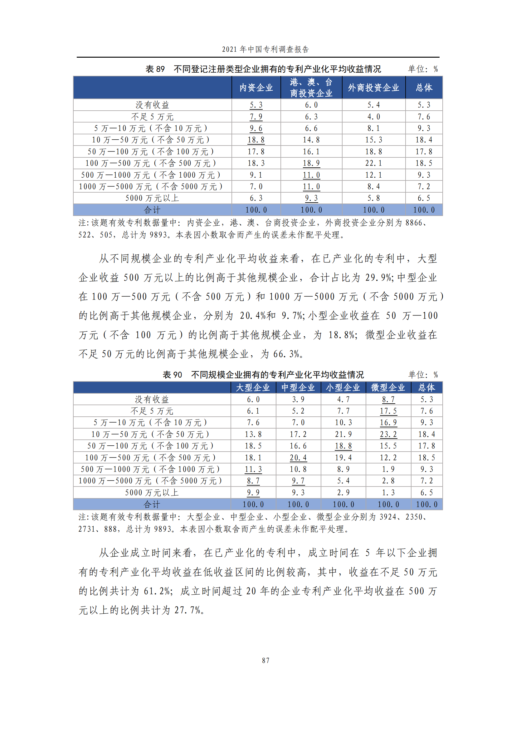 國知局發(fā)布《2021年中國專利調查報告》全文！