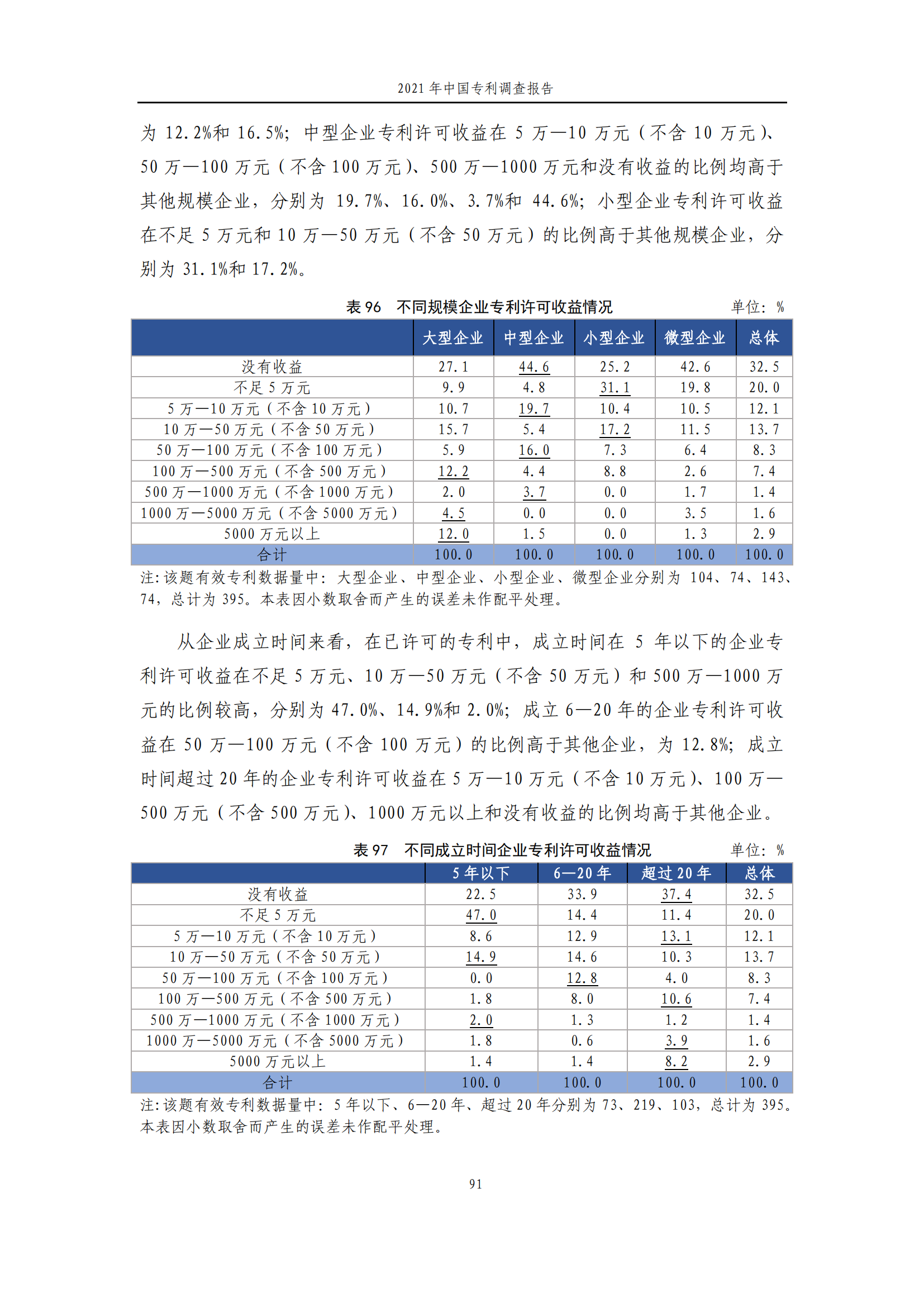 國(guó)知局發(fā)布《2021年中國(guó)專利調(diào)查報(bào)告》全文！