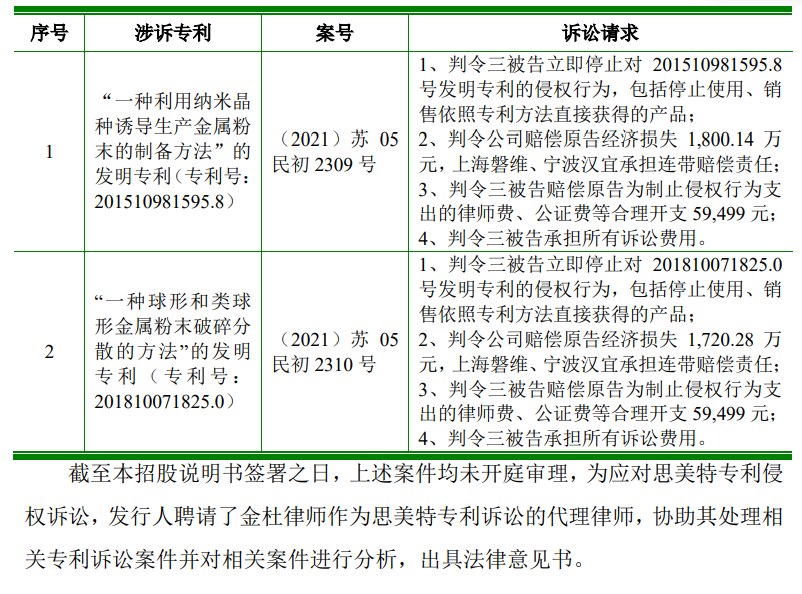 再被索賠1億！多起專(zhuān)利糾紛纏身，“負(fù)重前行”的聚和股份能否順利IPO？