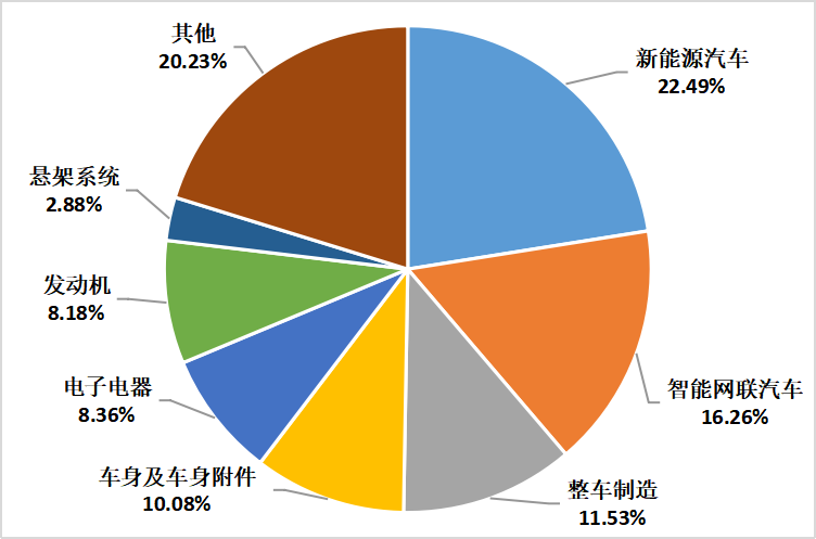 2022年上半年中國(guó)汽車(chē)專(zhuān)利數(shù)據(jù)統(tǒng)計(jì)分析