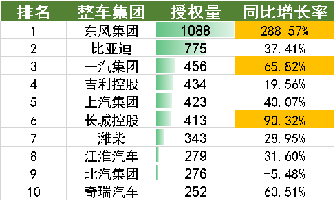 2022年上半年中國(guó)汽車(chē)專(zhuān)利數(shù)據(jù)統(tǒng)計(jì)分析