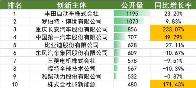 2022年上半年中國(guó)汽車(chē)專(zhuān)利數(shù)據(jù)統(tǒng)計(jì)分析