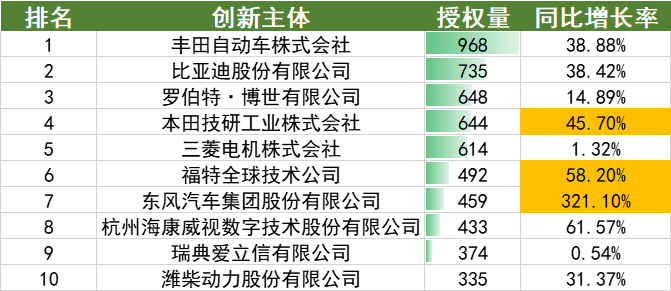 2022年上半年中國(guó)汽車(chē)專(zhuān)利數(shù)據(jù)統(tǒng)計(jì)分析