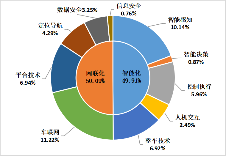 2022年上半年中國(guó)汽車(chē)專(zhuān)利數(shù)據(jù)統(tǒng)計(jì)分析