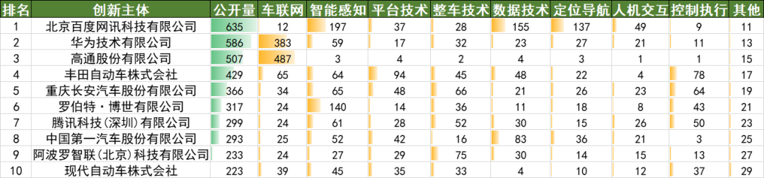 2022年上半年中國(guó)汽車(chē)專(zhuān)利數(shù)據(jù)統(tǒng)計(jì)分析