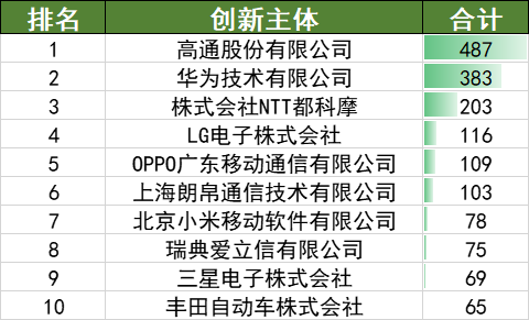 2022年上半年中國(guó)汽車(chē)專(zhuān)利數(shù)據(jù)統(tǒng)計(jì)分析