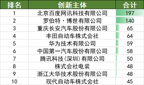 2022年上半年中國(guó)汽車(chē)專(zhuān)利數(shù)據(jù)統(tǒng)計(jì)分析