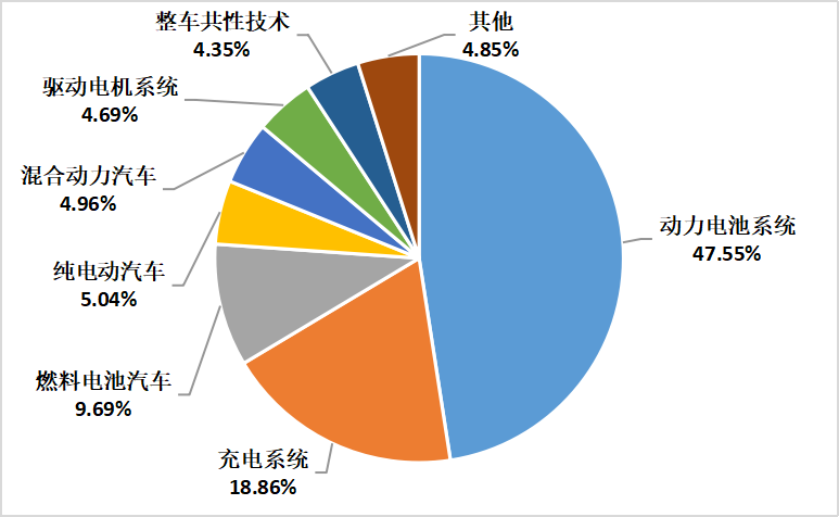 2022年上半年中國(guó)汽車(chē)專(zhuān)利數(shù)據(jù)統(tǒng)計(jì)分析