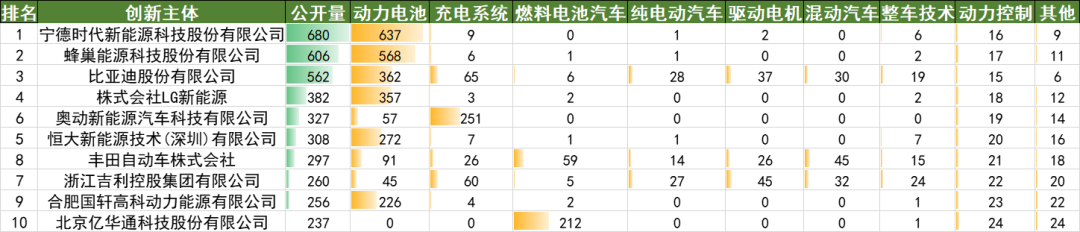 2022年上半年中國(guó)汽車(chē)專(zhuān)利數(shù)據(jù)統(tǒng)計(jì)分析