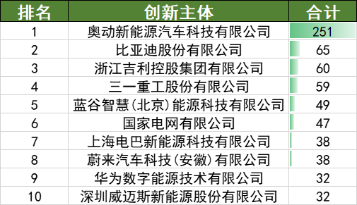 2022年上半年中國(guó)汽車(chē)專(zhuān)利數(shù)據(jù)統(tǒng)計(jì)分析