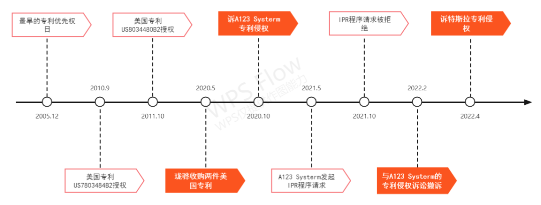 磷酸鐵鋰電池再燃專利戰(zhàn)！特斯拉遭專利侵權(quán)訴訟