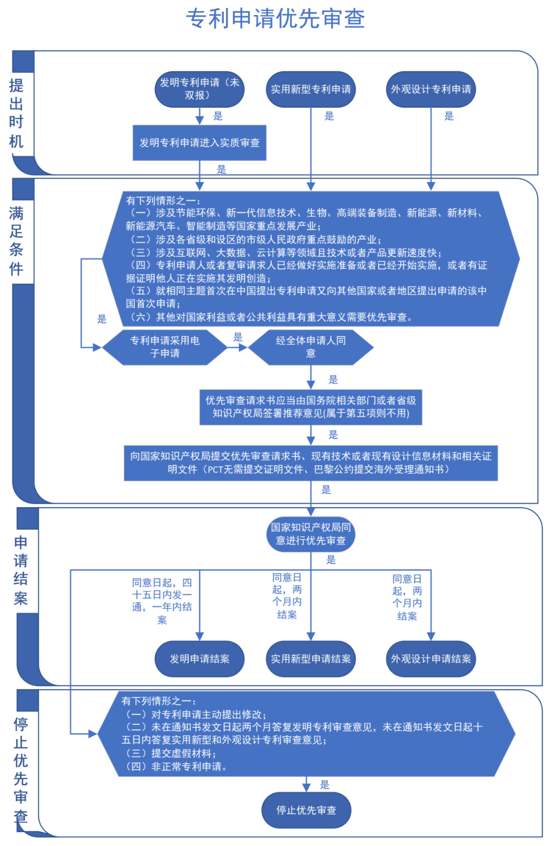 “專利加快審查”使用手冊（2022版）