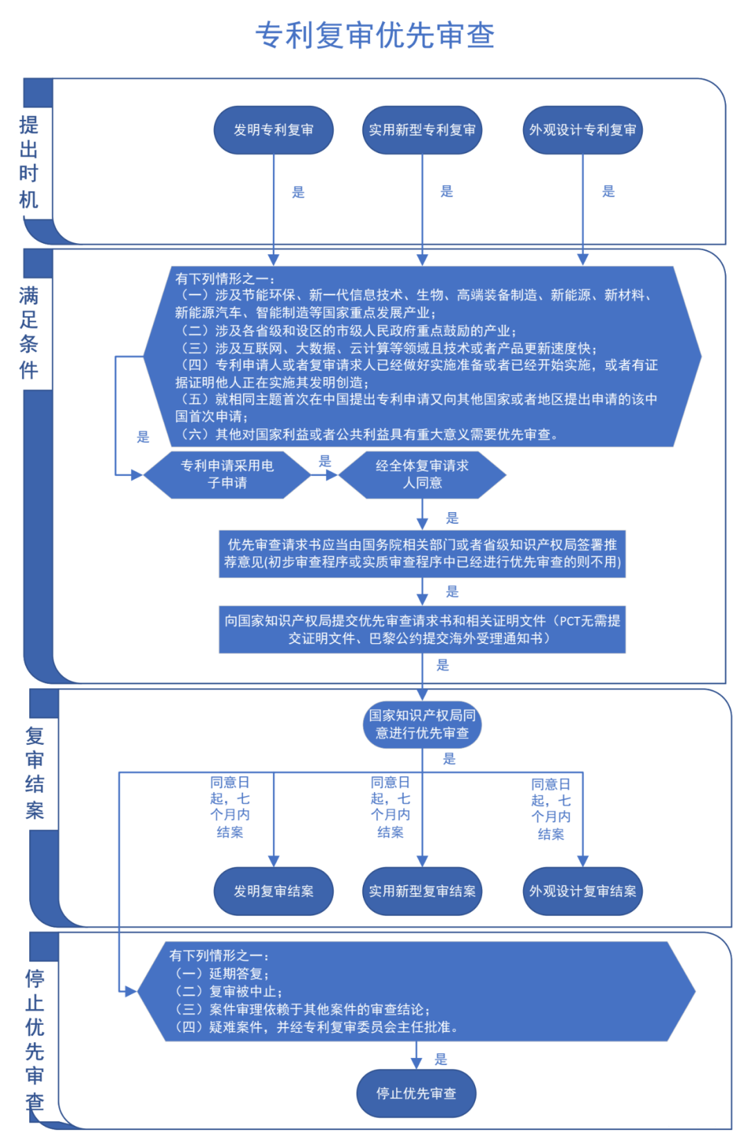 “專利加快審查”使用手冊(cè)（2022版）