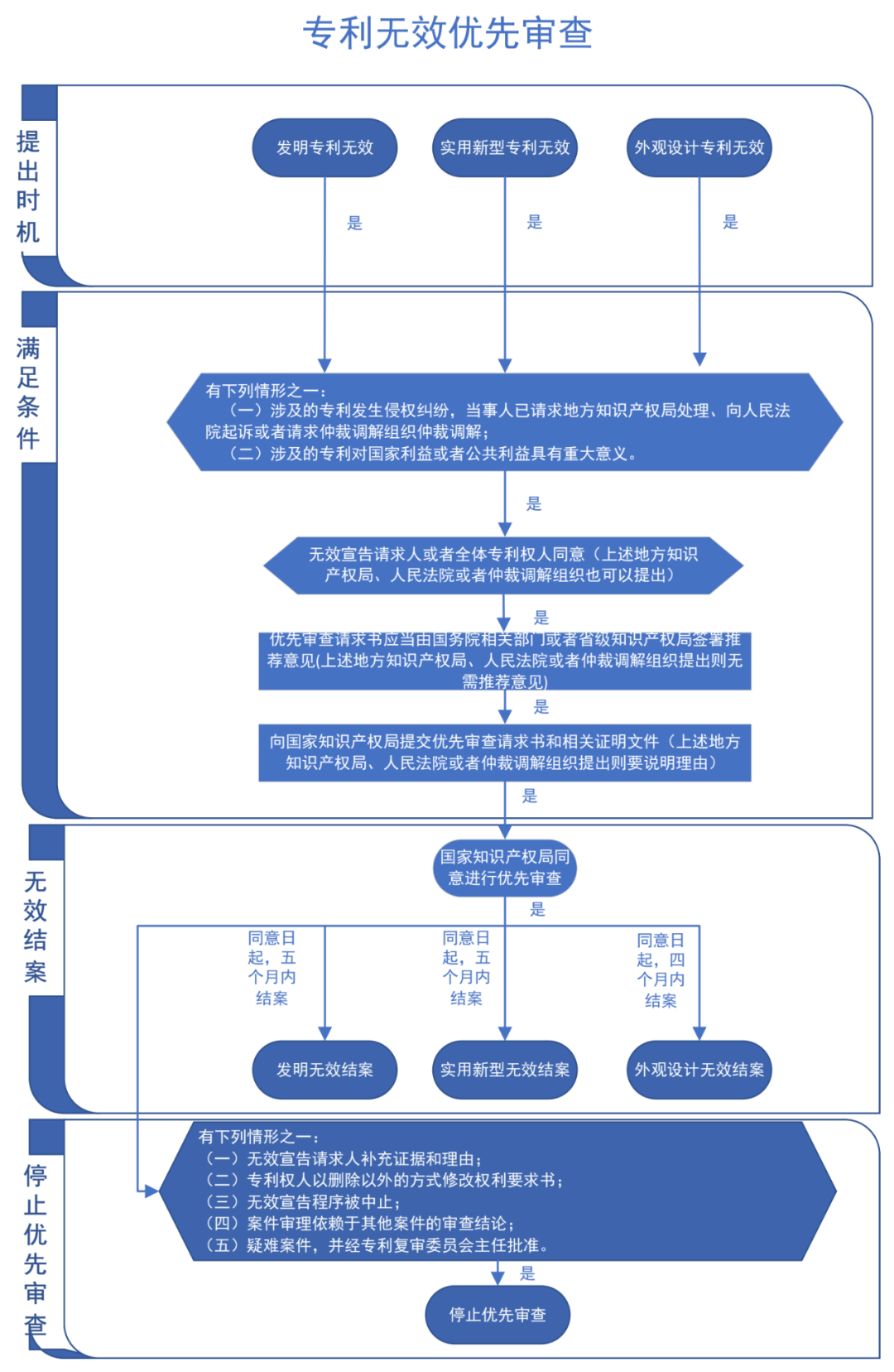 “專利加快審查”使用手冊(cè)（2022版）