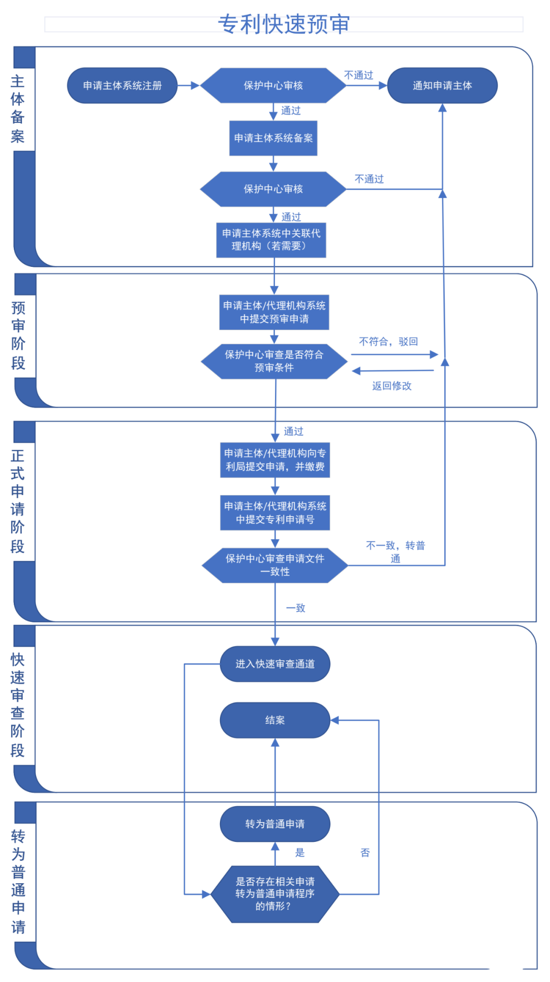 “專利加快審查”使用手冊(cè)（2022版）