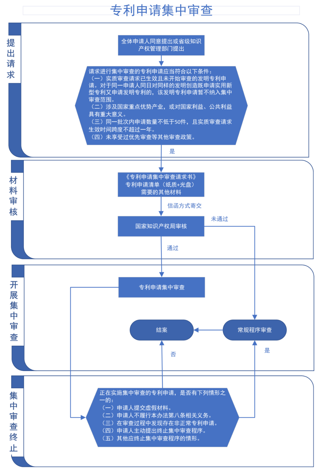 “專利加快審查”使用手冊(cè)（2022版）