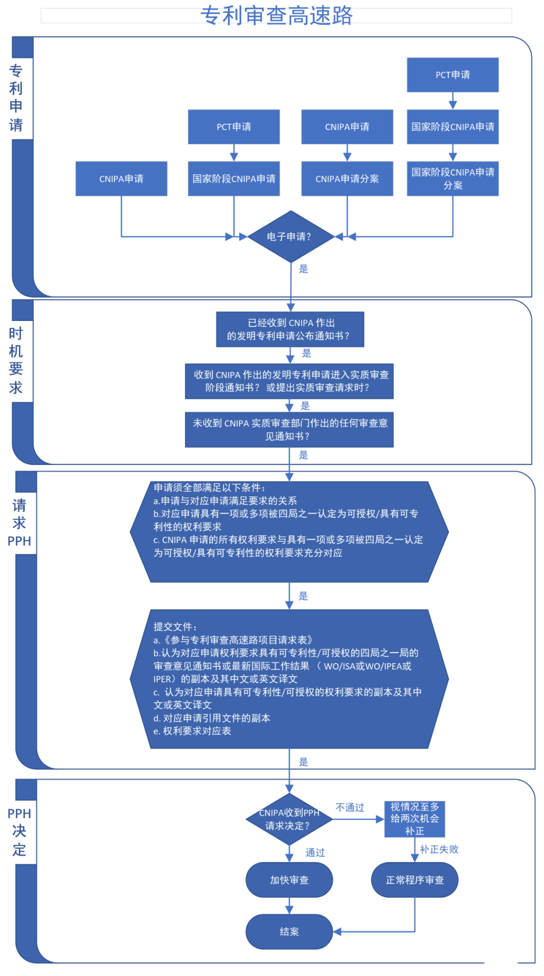 “專利加快審查”使用手冊(cè)（2022版）