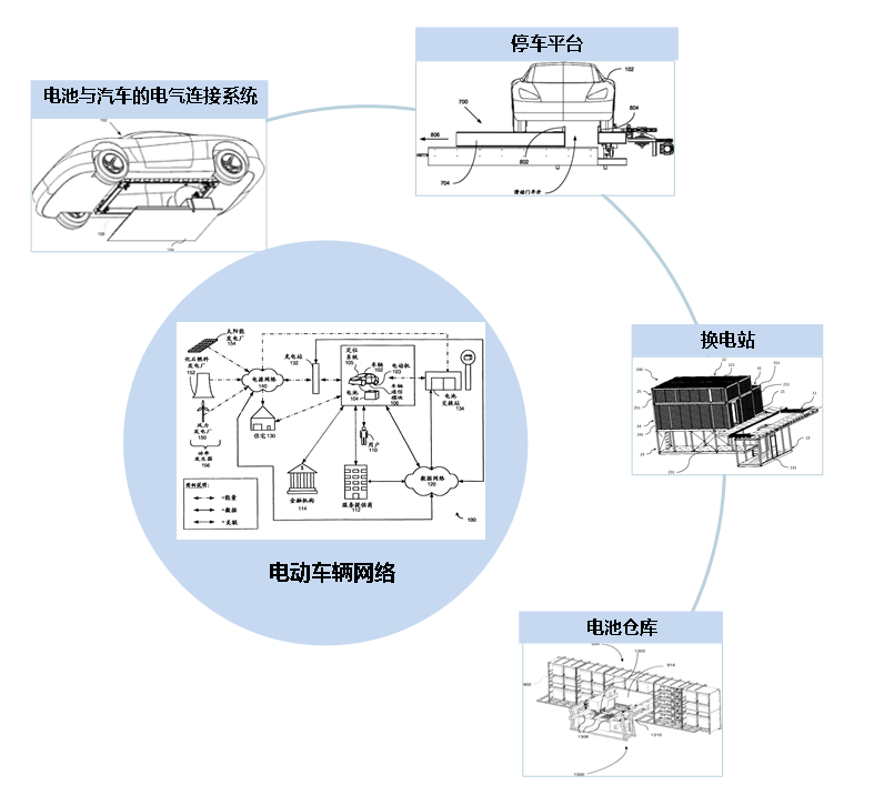 從專(zhuān)利情報(bào)一窺汽車(chē)換電技術(shù)產(chǎn)業(yè)化歷程