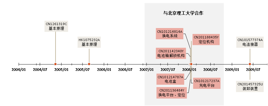 從專(zhuān)利情報(bào)一窺汽車(chē)換電技術(shù)產(chǎn)業(yè)化歷程