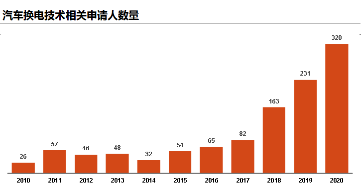 從專(zhuān)利情報(bào)一窺汽車(chē)換電技術(shù)產(chǎn)業(yè)化歷程