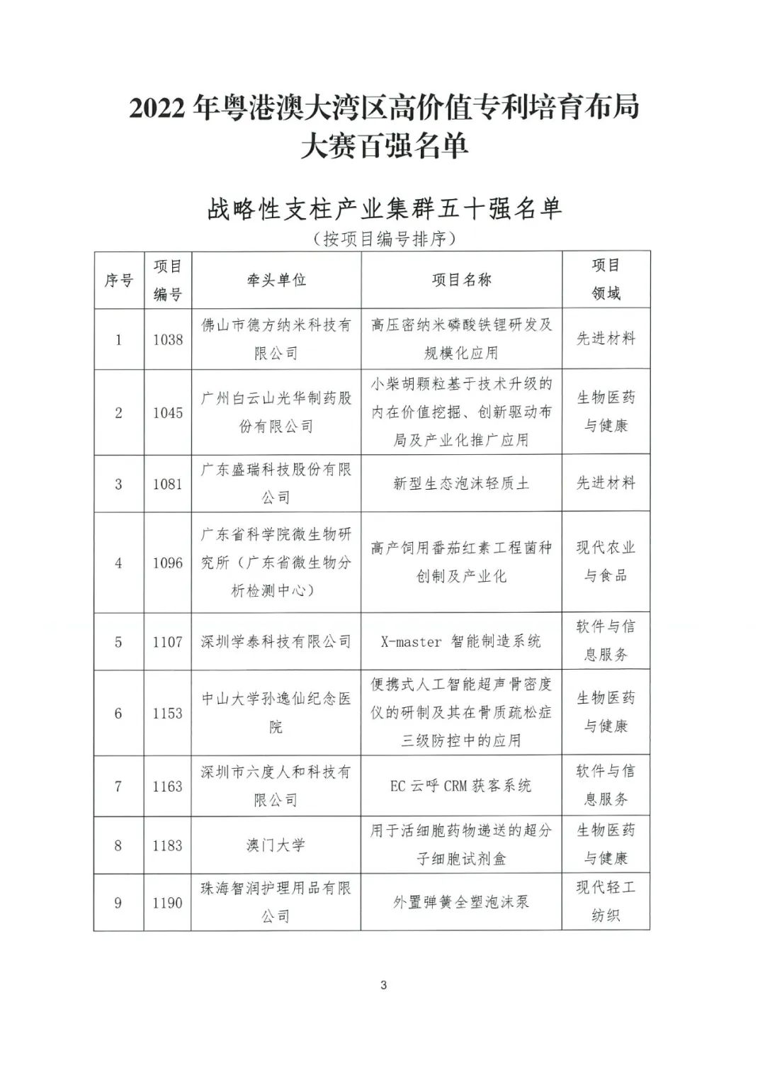 關(guān)于公布2022年粵港澳大灣區(qū)高價(jià)值專利培育布局大賽百?gòu)?qiáng)名單的通知