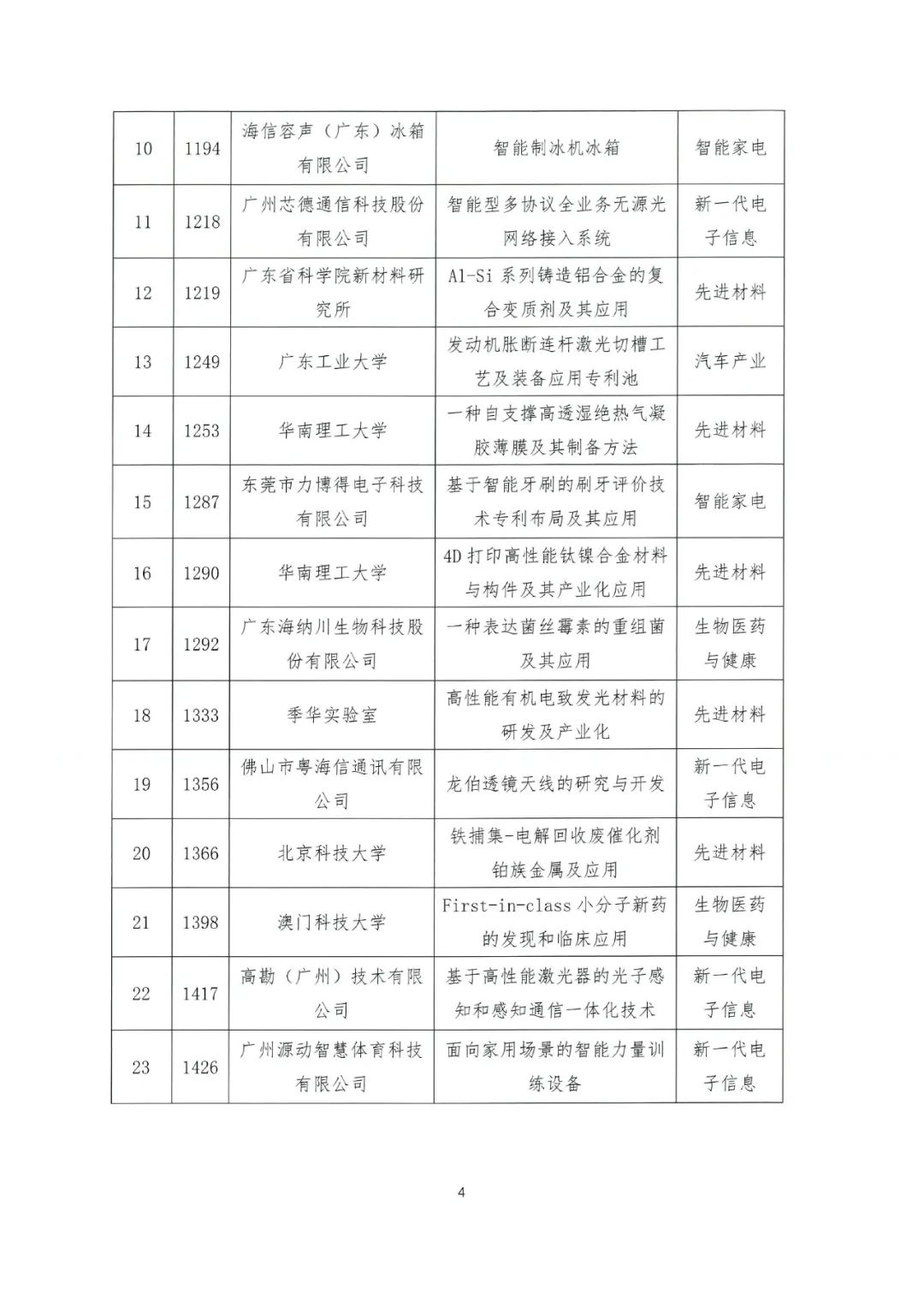 關(guān)于公布2022年粵港澳大灣區(qū)高價(jià)值專(zhuān)利培育布局大賽百?gòu)?qiáng)名單的通知