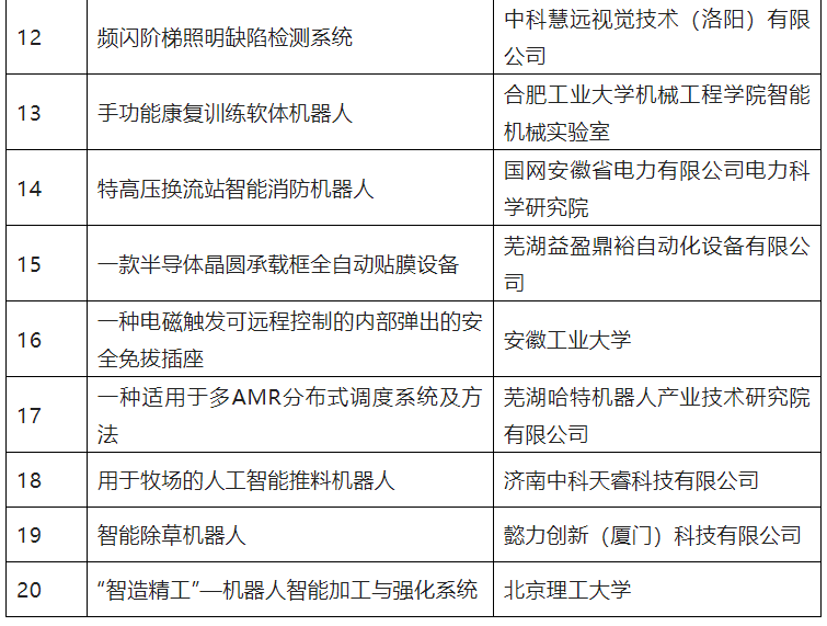 第五屆全國機(jī)器人專利創(chuàng)新創(chuàng)業(yè)大賽決賽及頒獎(jiǎng)典禮暨高峰論壇成功舉辦