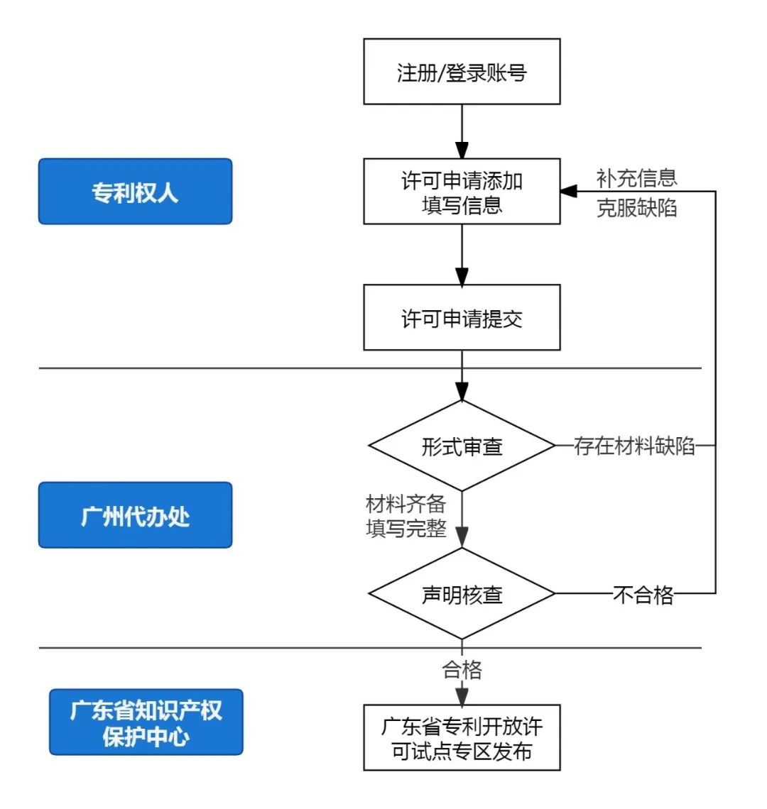 一文讀懂：專(zhuān)利開(kāi)放許可如何發(fā)布