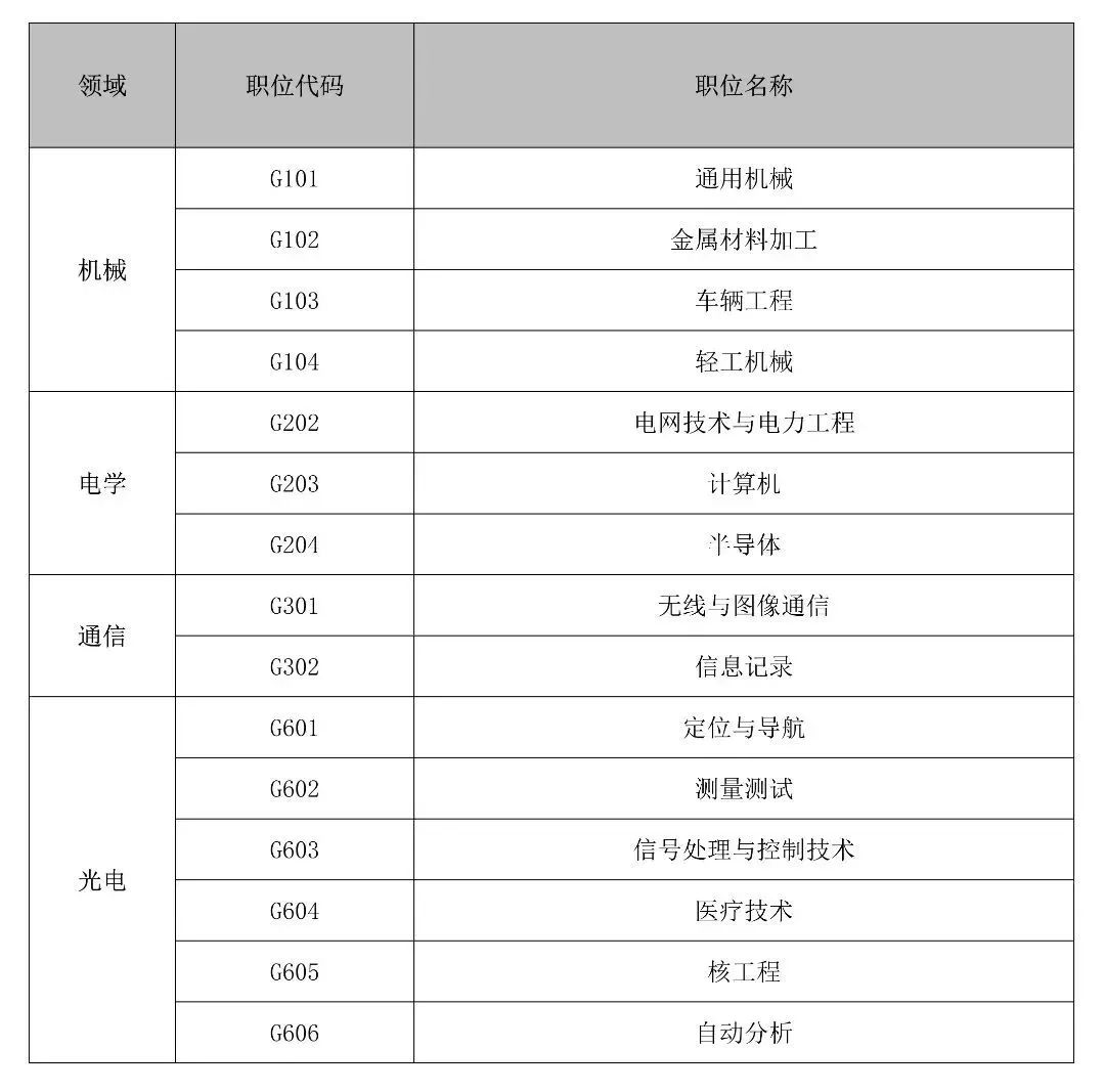 聘！專利審查協(xié)作廣東中心招聘「專利審查員」