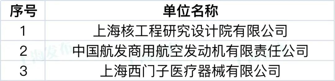 【聚焦】這9家單位和44個(gè)項(xiàng)目榮獲上海知識(shí)產(chǎn)權(quán)創(chuàng)新獎(jiǎng)