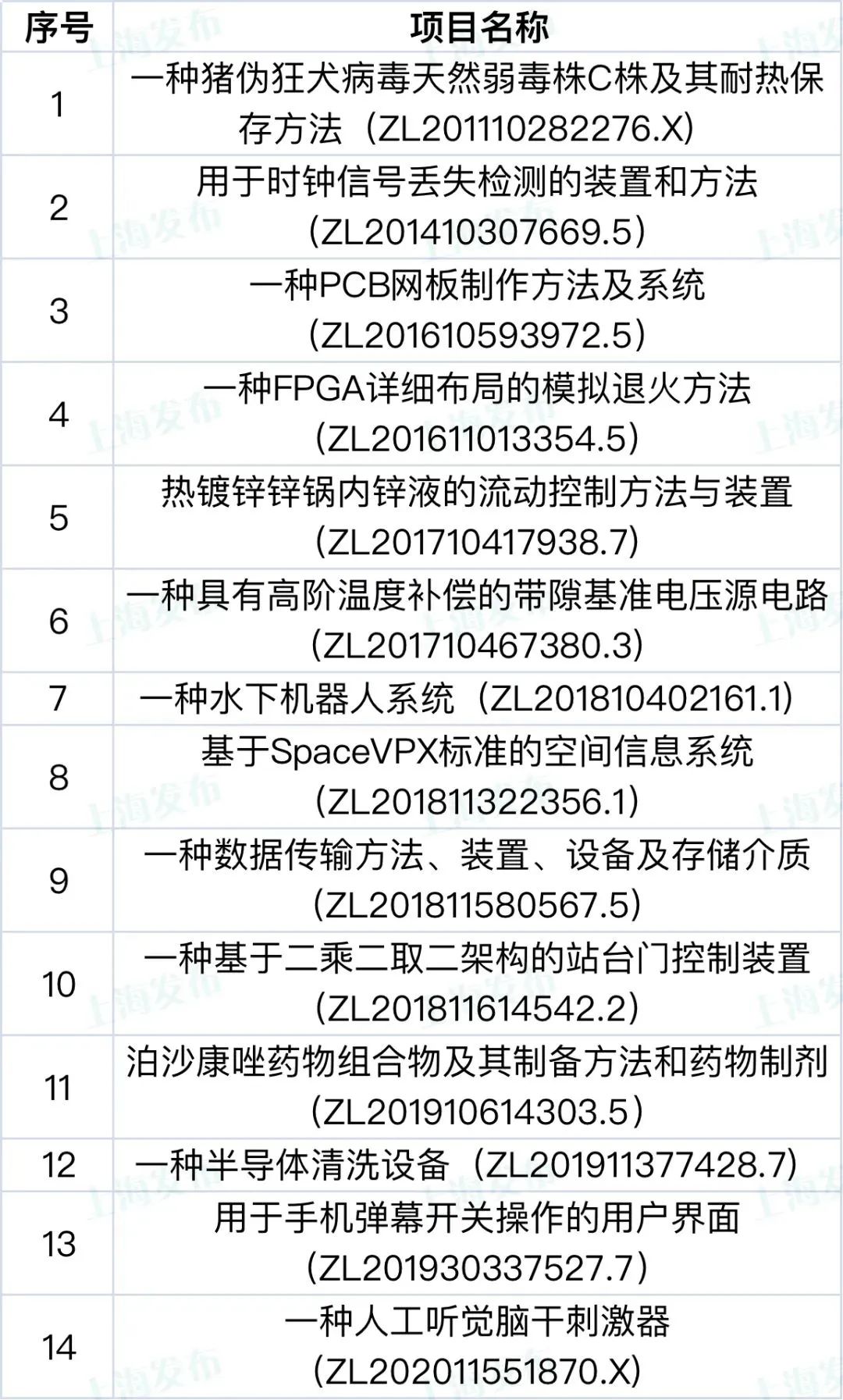 【聚焦】這9家單位和44個(gè)項(xiàng)目榮獲上海知識(shí)產(chǎn)權(quán)創(chuàng)新獎(jiǎng)