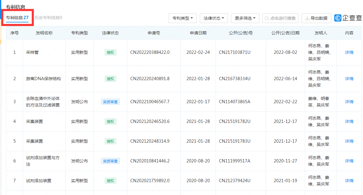 #晨報#賣核酸采樣管的公司達科為即將IPO：已擁有多項采集裝置專利；卡塔爾世界杯吉祥物“拉伊卜”商標被搶注