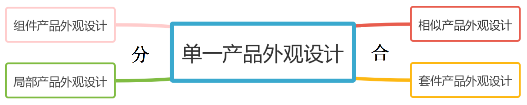 從“分”與“合”的角度談外觀設(shè)計(jì)專利的申請策略