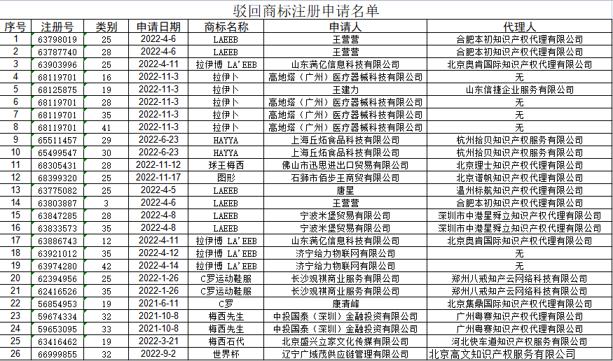 國(guó)知局：駁回“世界杯” “拉伊卜”等26件商標(biāo)，對(duì)“LAEEBS”商標(biāo)依職權(quán)宣告無(wú)效 | 附名單