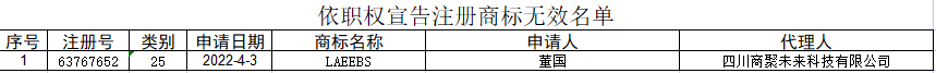 國(guó)知局：駁回“世界杯” “拉伊卜”等26件商標(biāo)，對(duì)“LAEEBS”商標(biāo)依職權(quán)宣告無(wú)效 | 附名單